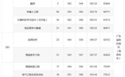 东莞理工学院分数线／东莞理工学院分数线最低的专业