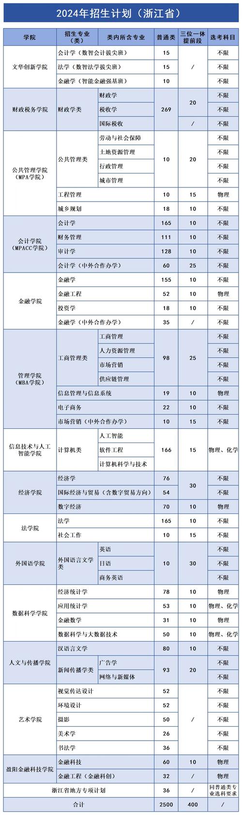 浙江财经大学排名 浙江财经大学什么档次