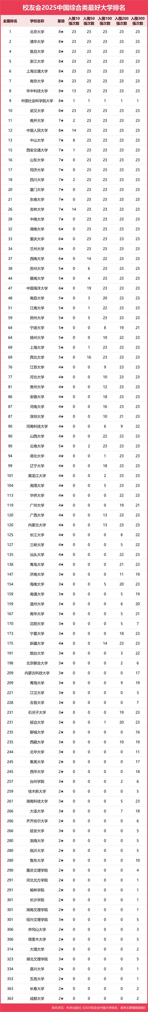 中国名校最新排名大学(什么大学最好排名第一)