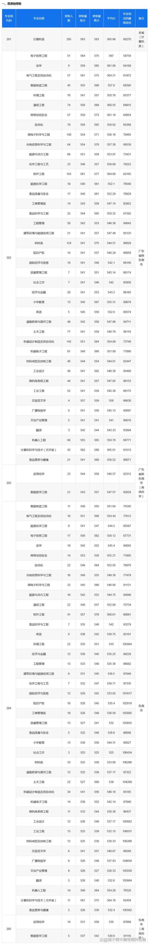东莞理工学院分数线/东莞理工学院分数线最低的专业